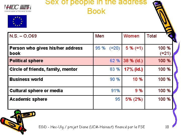 Sex of people in the address Book N. S. – O, O 69 Men