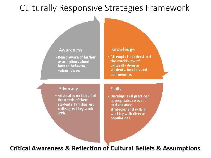 Culturally Responsive Strategies Framework Awareness Knowledge Cross-cultural Competency: The will and skill to create