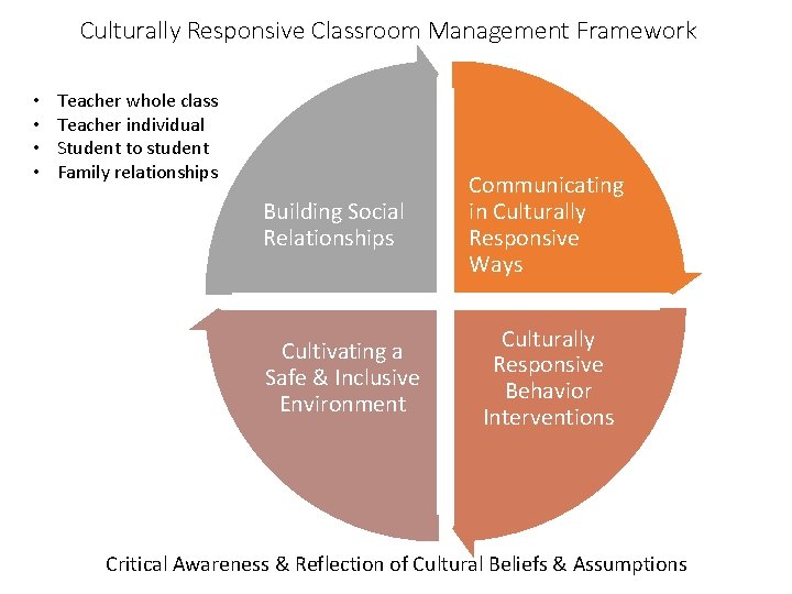 Culturally Responsive Classroom Management Framework • • Teacher whole class Teacher individual Student to