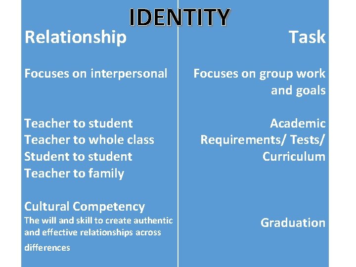 Relationship IDENTITY Focuses on interpersonal Teacher to student Teacher to whole class Student to
