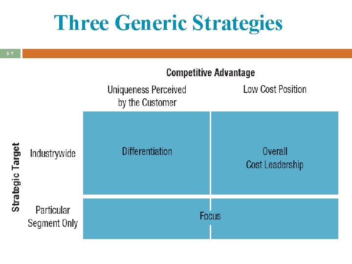 Three Generic Strategies 5 -7 