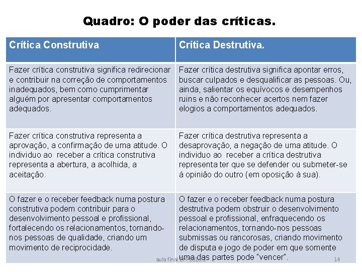 Quadro: O poder das críticas. Crítica Construtiva Crítica Destrutiva. Fazer crítica construtiva significa redirecionar