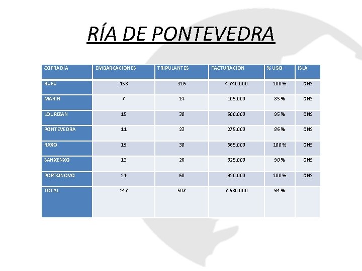 RÍA DE PONTEVEDRA COFRADÍA BUEU EMBARCACIONES TRIPULANTES FACTURACIÓN % USO ISLA 158 316 4.