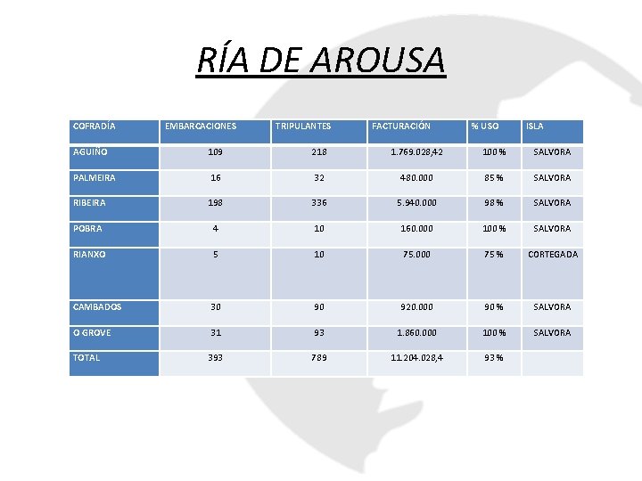 RÍA DE AROUSA COFRADÍA EMBARCACIONES TRIPULANTES FACTURACIÓN % USO ISLA AGUIÑO 109 218 1.