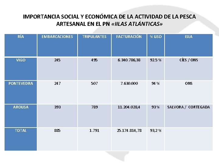 IMPORTANCIA SOCIAL Y ECONÓMICA DE LA ACTIVIDAD DE LA PESCA ARTESANAL EN EL PN