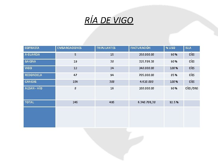 RÍA DE VIGO COFRADÍA EMBARCACIONES TRIPULANTES FACTURACIÓN % USO ISLA A GUARDA 5 15