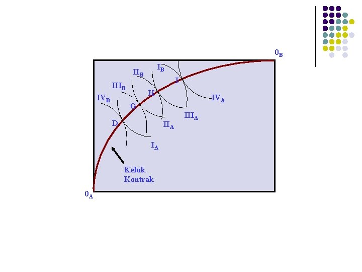 0 B IB IIIB IVB I H G D IIA IA Keluk Kontrak 0