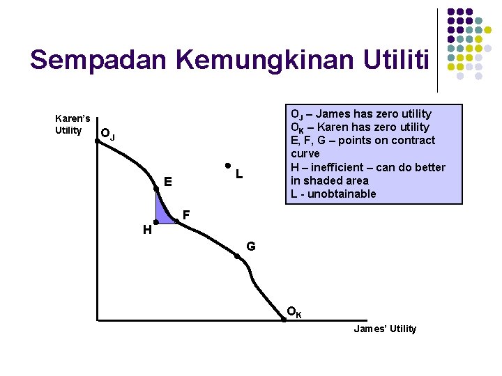 Sempadan Kemungkinan Utiliti Karen’s Utility OJ – James has zero utility OK – Karen