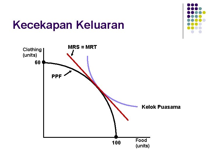 Kecekapan Keluaran MRS = MRT Clothing (units) 60 PPF Kelok Puasama 100 Food (units)