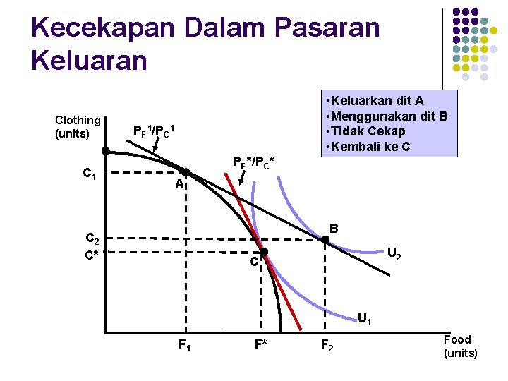 Kecekapan Dalam Pasaran Keluaran Clothing (units) C 1 • Keluarkan dit A • Menggunakan