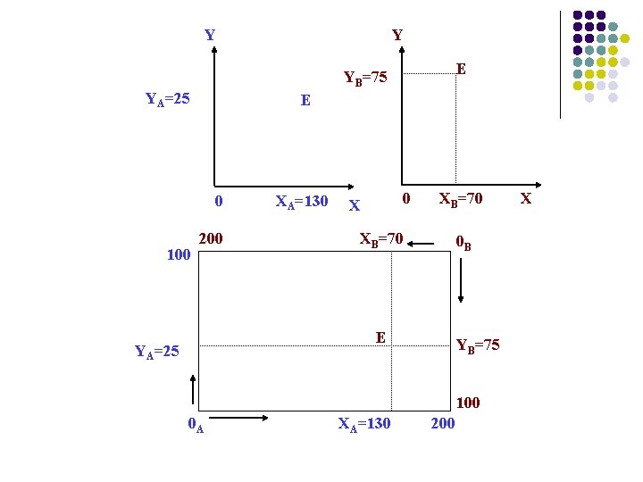 Y Y E YB=75 YA=25 E 0 100 200 XA=130 0 X XB=70 0