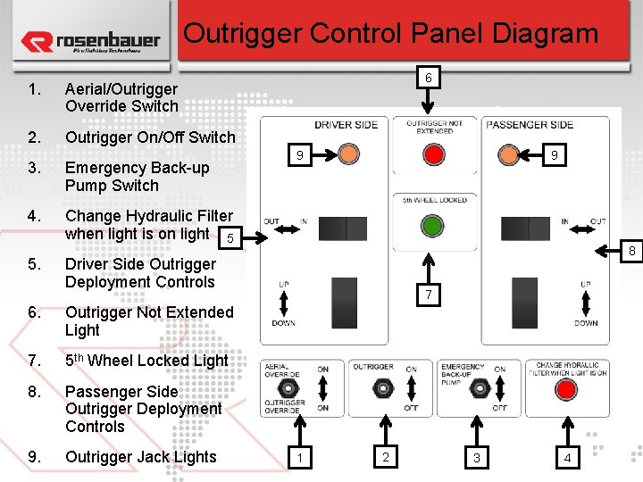 Outrigger Control Panel Diagram 1. Aerial/Outrigger Override Switch 2. Outrigger On/Off Switch 3. Emergency