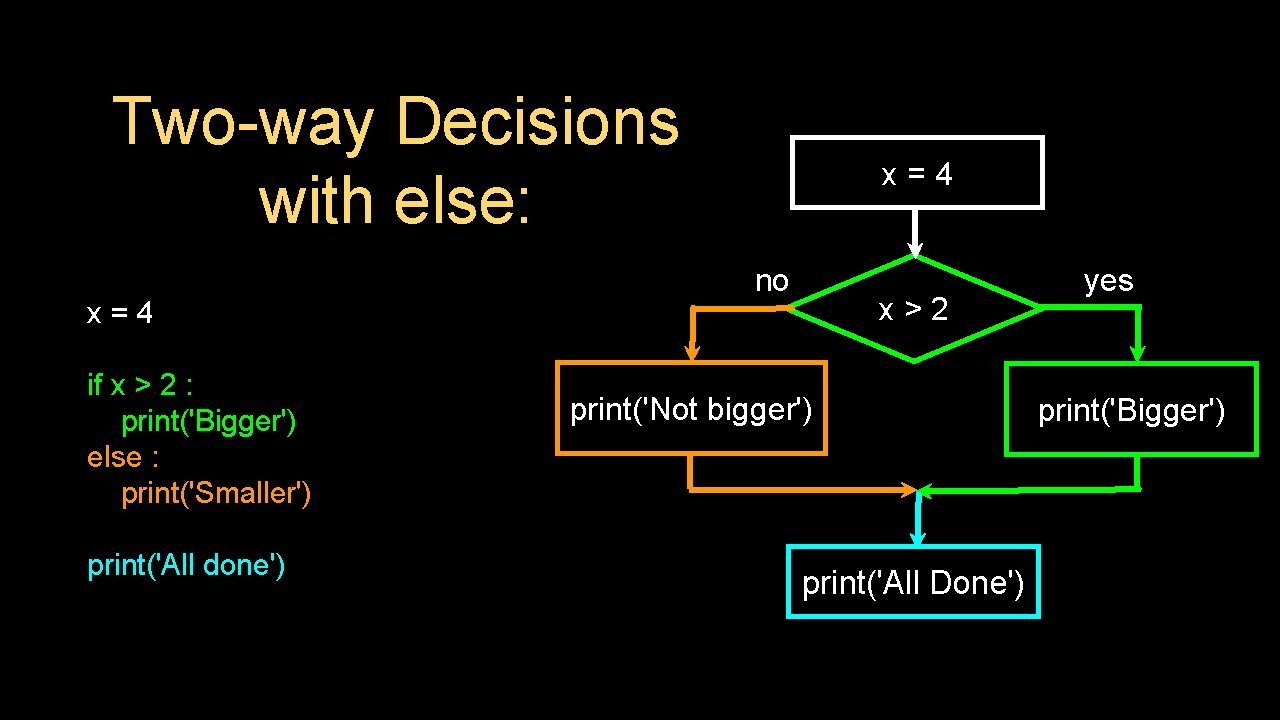 Two-way Decisions with else: x=4 if x > 2 : print('Bigger') else : print('Smaller')