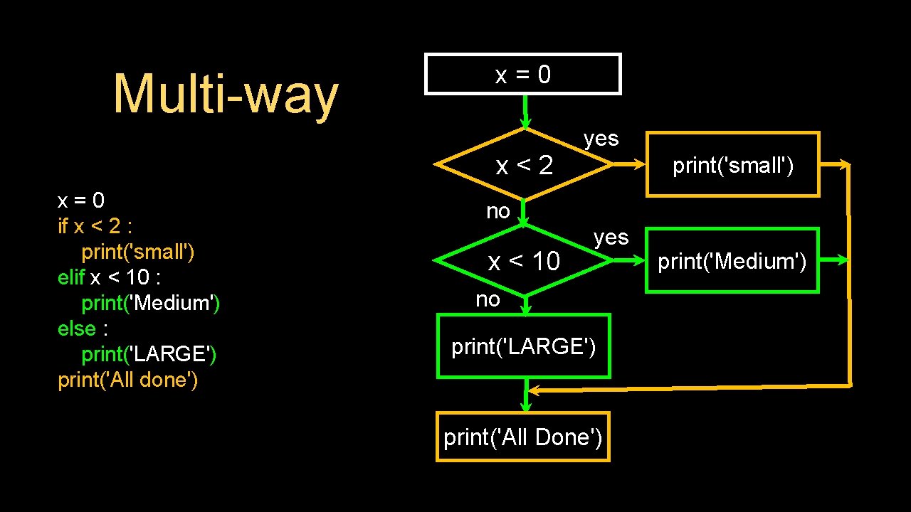 Multi-way x=0 yes x<2 x=0 if x < 2 : print('small') elif x <