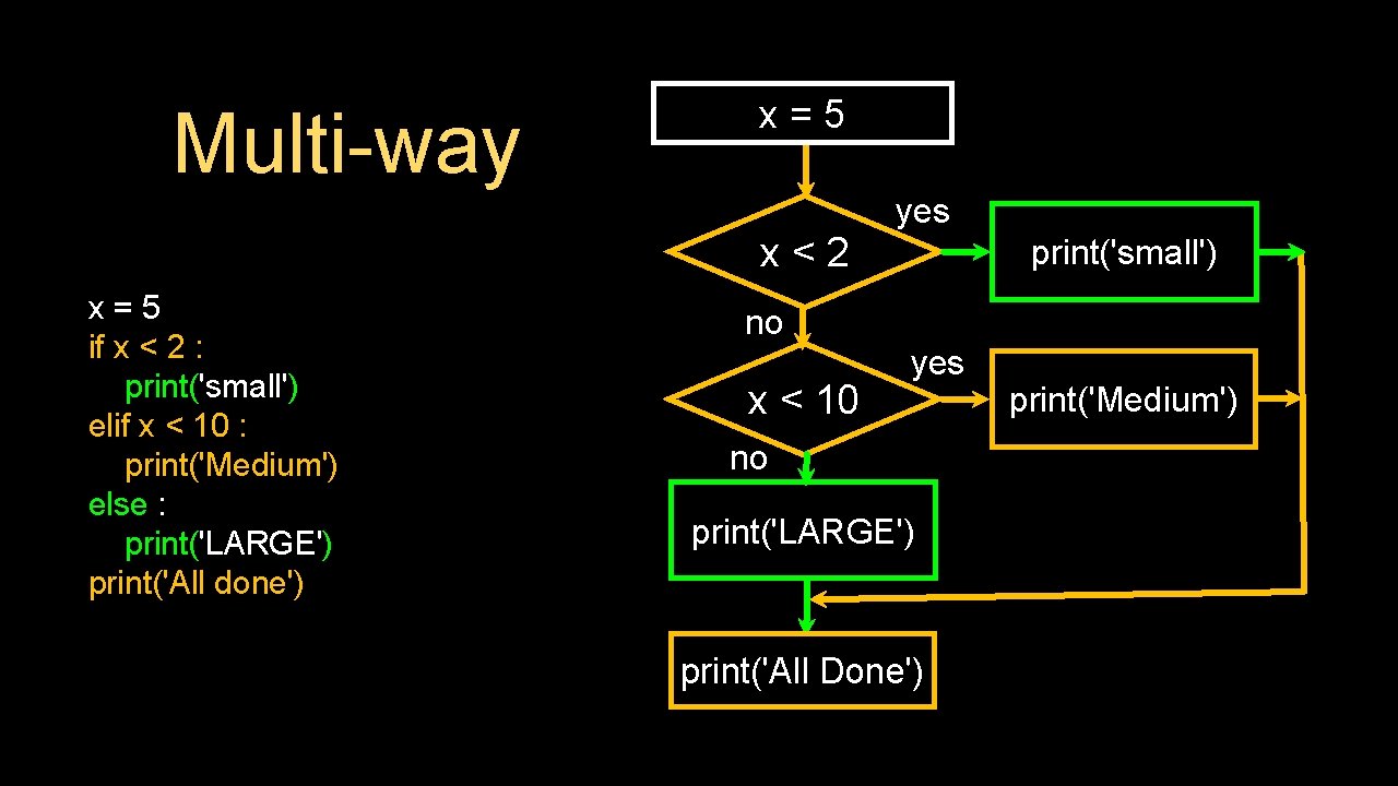 Multi-way x=5 yes x<2 x=5 if x < 2 : print('small') elif x <