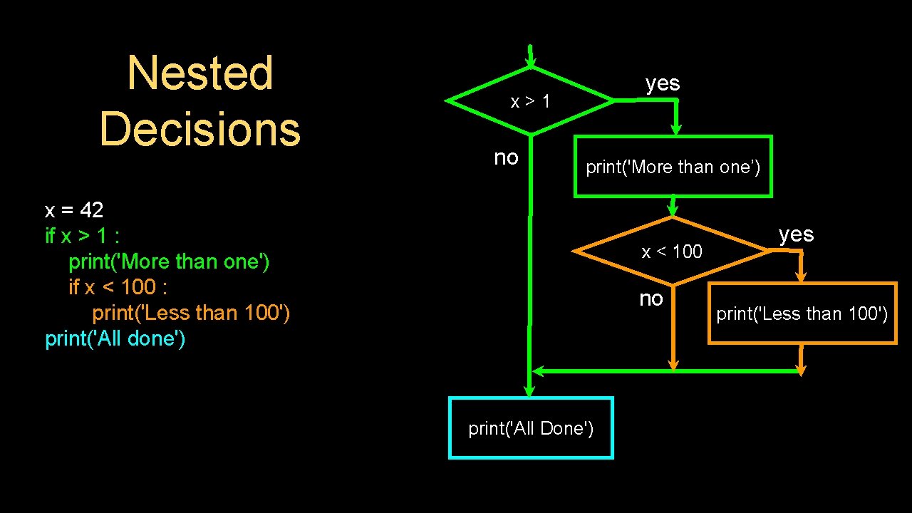 Nested Decisions yes x>1 no print('More than one’) x = 42 if x >
