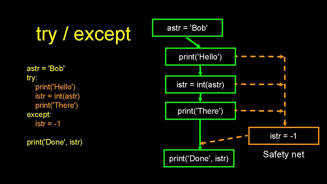 try / except astr = 'Bob' print('Hello') astr = 'Bob' try: print('Hello') istr =