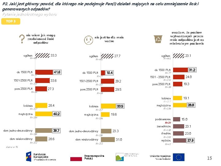 P 2. Jaki jest główny powód, dla którego nie podejmuje Pan(i) działań mających na