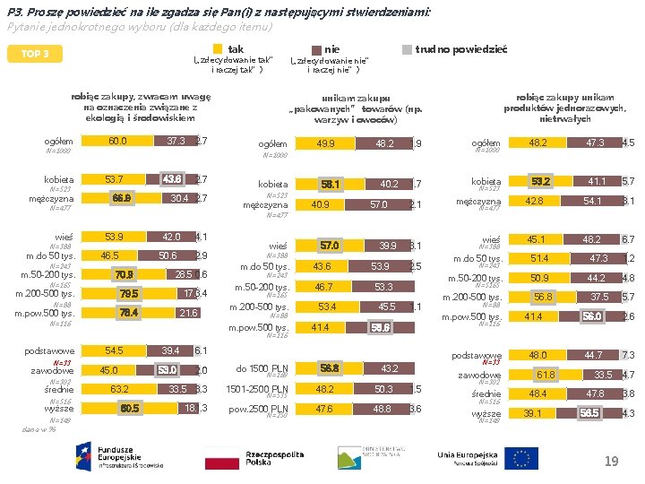 P 3. Proszę powiedzieć na ile zgadza się Pan(i) z następującymi stwierdzeniami: Pytanie jednokrotnego