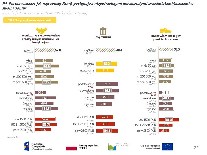 P 4. Proszę wskazać jak najczęściej Pan(i) postępuje z niepotrzebnymi lub zepsutymi przedmiotami/rzeczami w