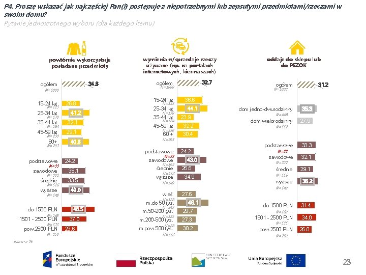P 4. Proszę wskazać jak najczęściej Pan(i) postępuje z niepotrzebnymi lub zepsutymi przedmiotami/rzeczami w