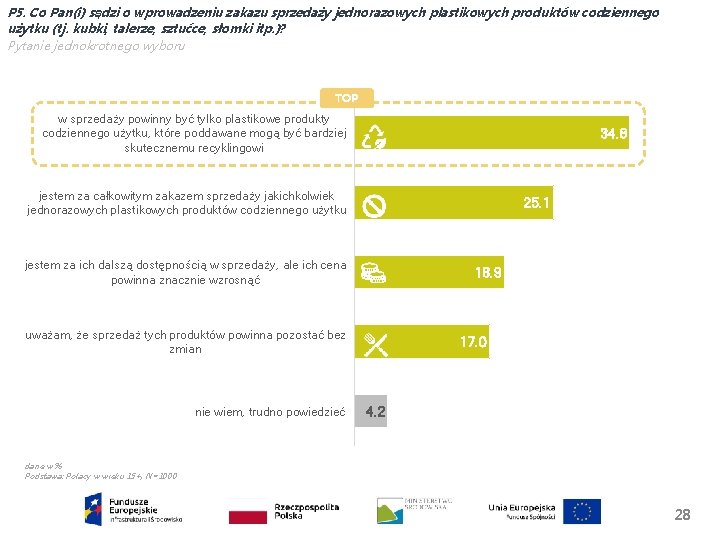 P 5. Co Pan(i) sądzi o wprowadzeniu zakazu sprzedaży jednorazowych plastikowych produktów codziennego użytku