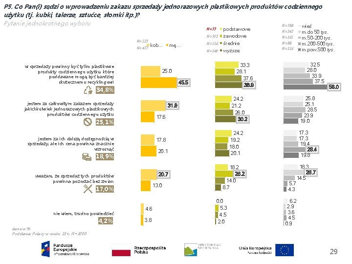 P 5. Co Pan(i) sądzi o wprowadzeniu zakazu sprzedaży jednorazowych plastikowych produktów codziennego użytku