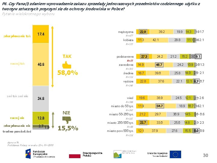 P 6. Czy Pana(i) zdaniem wprowadzenie zakazu sprzedaży jednorazowych przedmiotów codziennego użytku z tworzyw