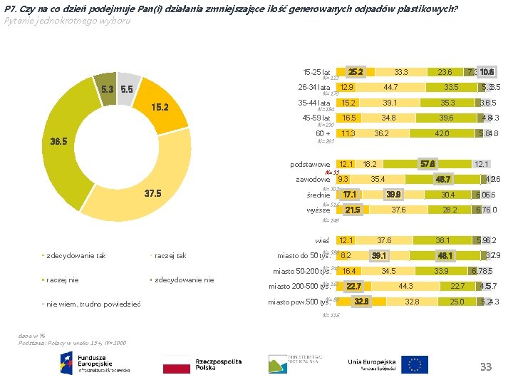 P 7. Czy na co dzień podejmuje Pan(i) działania zmniejszające ilość generowanych odpadów plastikowych?