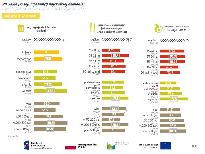 P 8. Jakie podejmuje Pan(i) najczęściej działania? Pytanie jednokrotnego wyboru (w każdym itemie) pozytywne