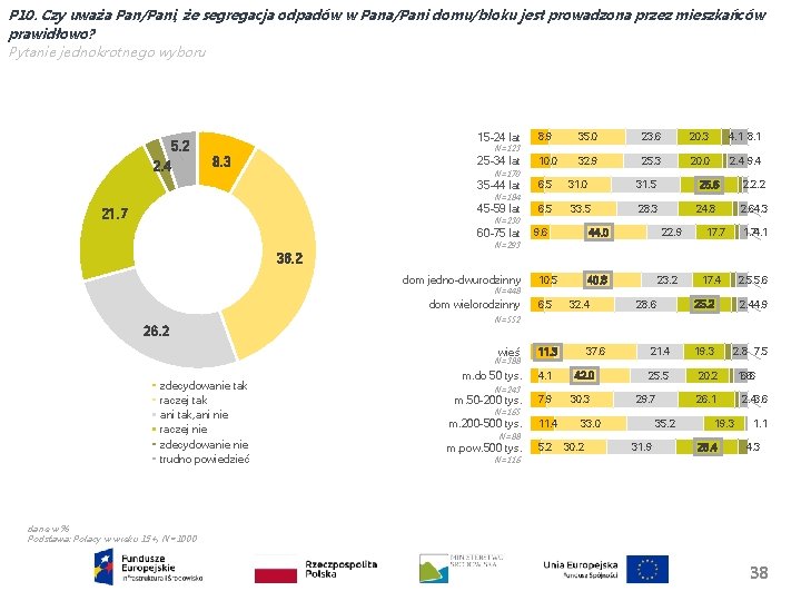 P 10. Czy uważa Pan/Pani, że segregacja odpadów w Pana/Pani domu/bloku jest prowadzona przez