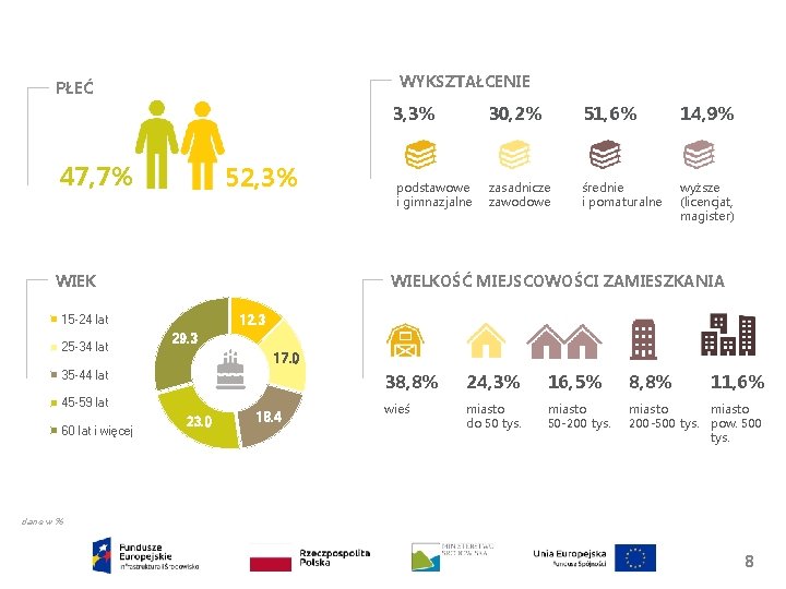 WYKSZTAŁCENIE PŁEĆ 3, 3% 47, 7% 52, 3% WIEK 14, 9% zasadnicze zawodowe średnie