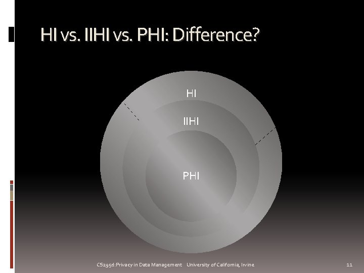 HI vs. IIHI vs. PHI: Difference? HI IIHI PHI CS 295 d: Privacy in