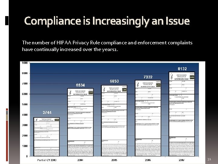 Compliance is Increasingly an Issue The number of HIPAA Privacy Rule compliance and enforcement