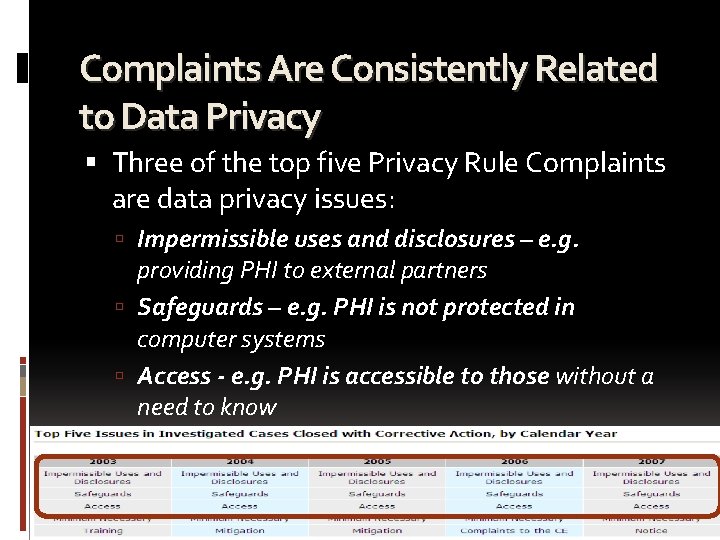 Complaints Are Consistently Related to Data Privacy Three of the top five Privacy Rule