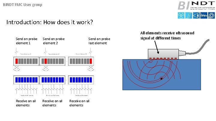 BINDT FMC User group Introduction: How does it work? Send on probe element 1