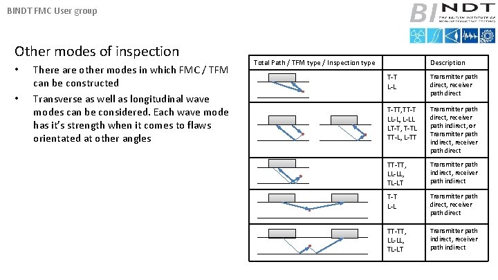 BINDT FMC User group Other modes of inspection • • There are other modes
