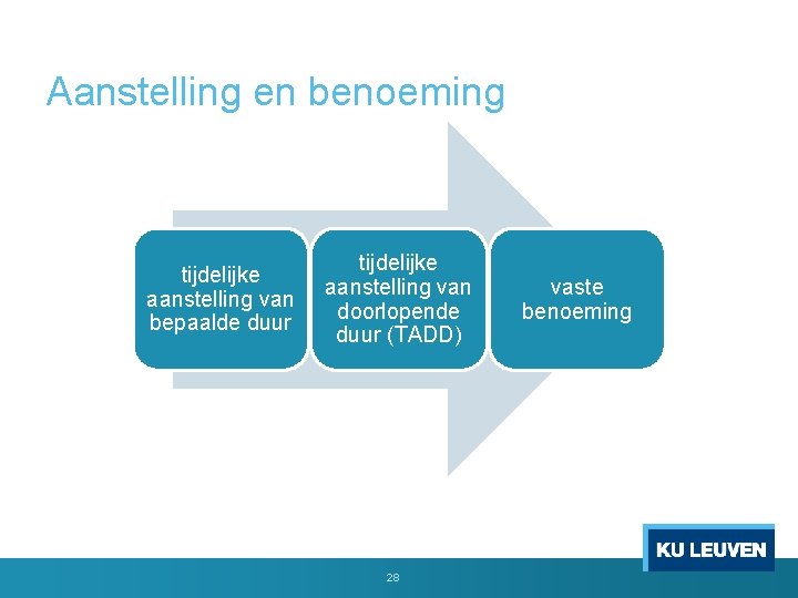 Aanstelling en benoeming tijdelijke aanstelling van bepaalde duur tijdelijke aanstelling van doorlopende duur (TADD)