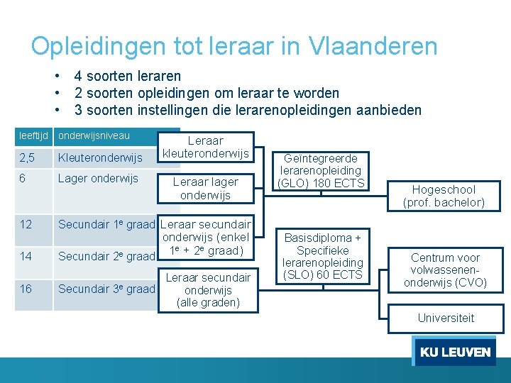 Opleidingen tot leraar in Vlaanderen • 4 soorten leraren • 2 soorten opleidingen om