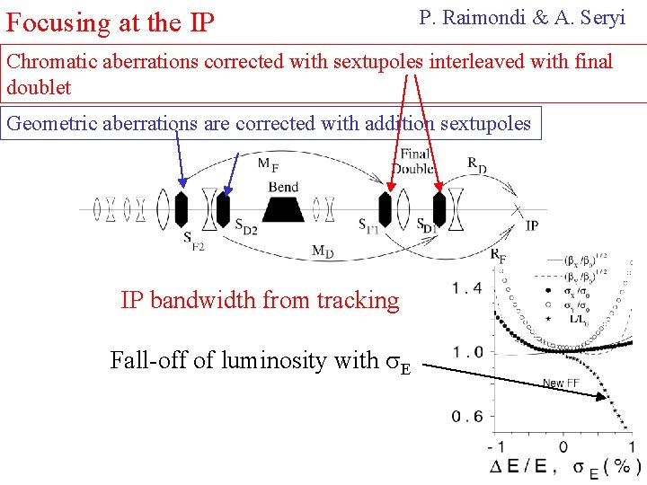 Focusing at the IP P. Raimondi & A. Seryi Chromatic aberrations corrected with sextupoles