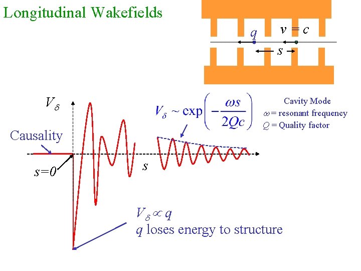Longitudinal Wakefields q Vd Cavity Mode w = resonant frequency Q = Quality factor
