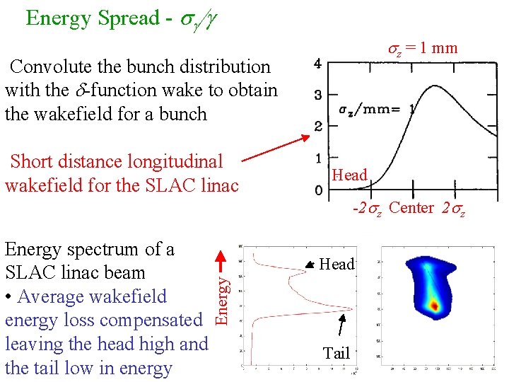 Energy Spread - sg/g sz = 1 mm Convolute the bunch distribution with the