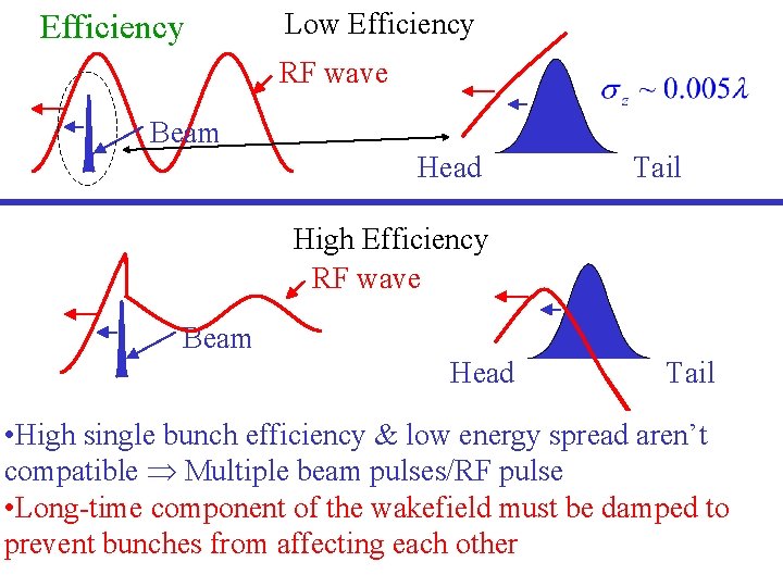 Efficiency Low Efficiency RF wave Beam Head Tail High Efficiency RF wave Beam Head