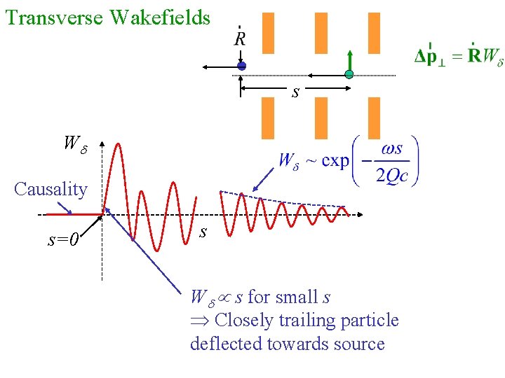 Transverse Wakefields s Wd Causality s=0 s Wd s for small s Closely trailing