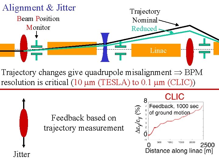 Alignment & Jitter Beam Position Monitor Trajectory Nominal Reduced Linac Trajectory changes give quadrupole