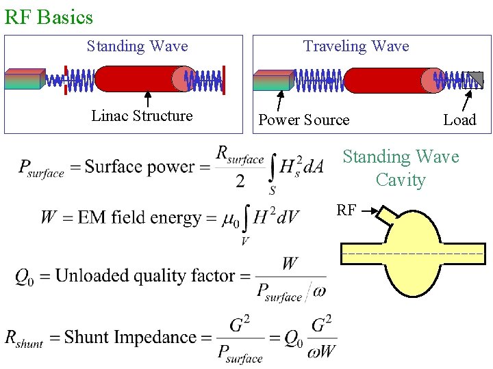 RF Basics Standing Wave Linac Structure Traveling Wave Power Source Load Standing Wave Cavity