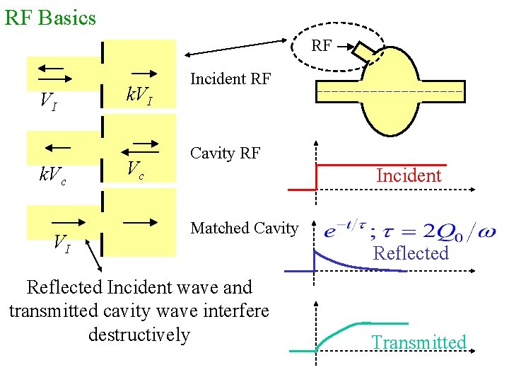 RF Basics RF VI k. Vc VI k. VI Vc Incident RF Cavity RF