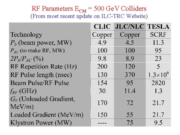 RF Parameters ECM = 500 Ge. V Colliders (From most recent update on ILC-TRC