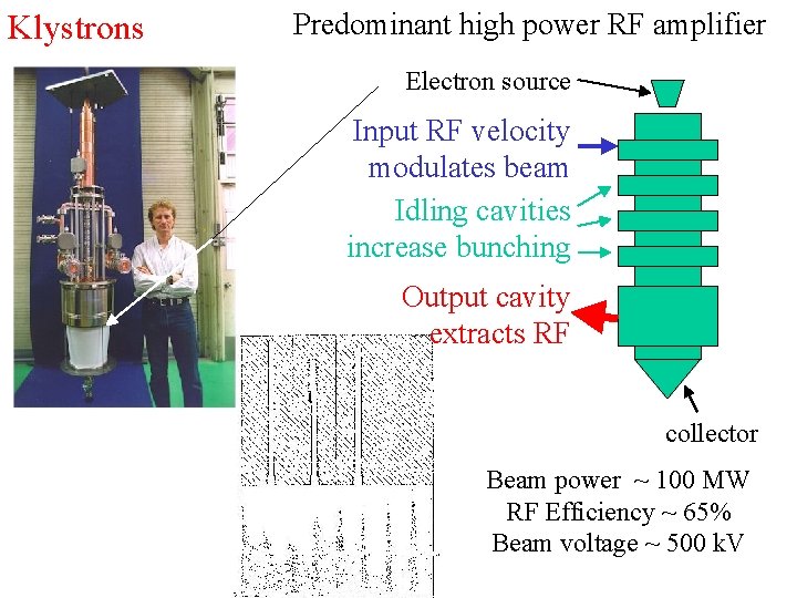 Klystrons Predominant high power RF amplifier Electron source Input RF velocity modulates beam Idling