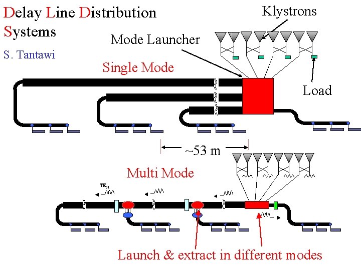Delay Line Distribution Systems Mode Launcher S. Tantawi Klystrons Single Mode Load ~53 m